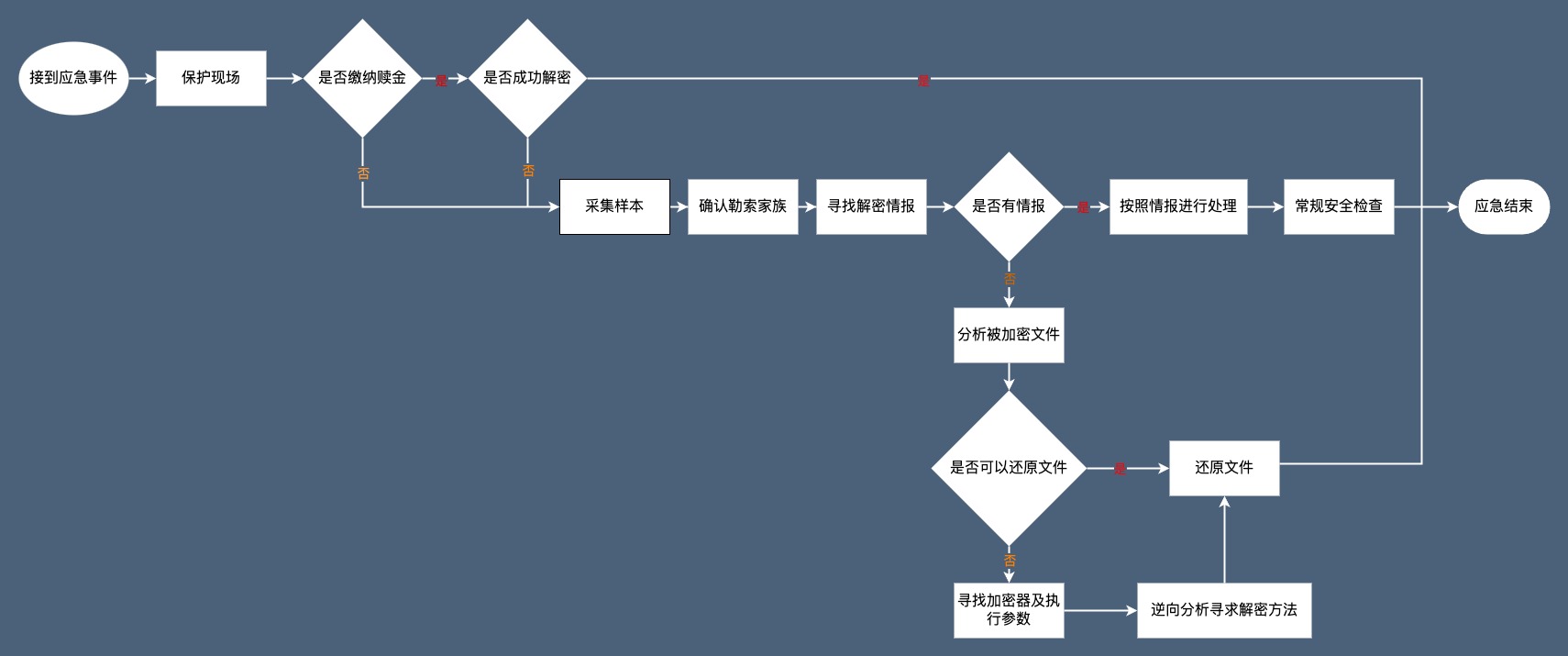 勒索病毒处置流程-深色