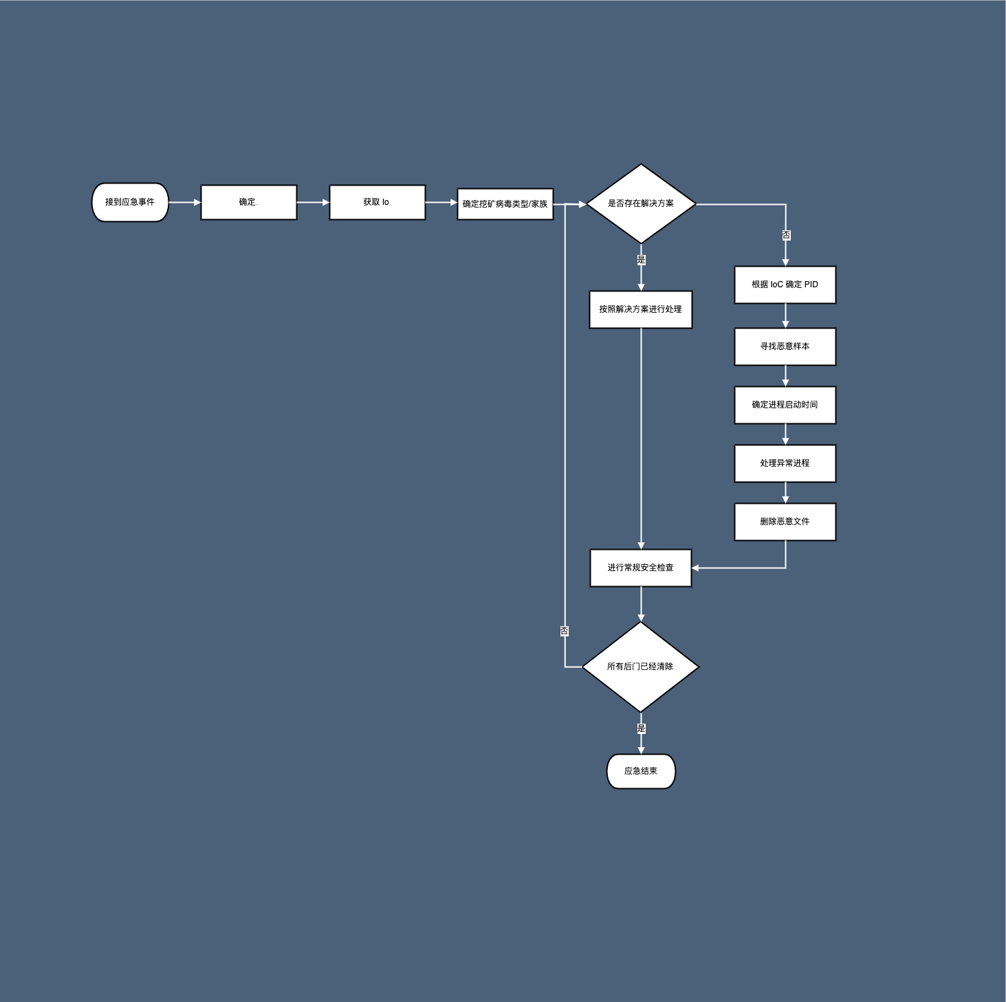 挖矿病毒处置流程