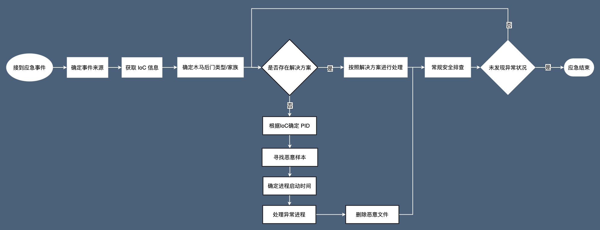 木马后门处置流程-深色