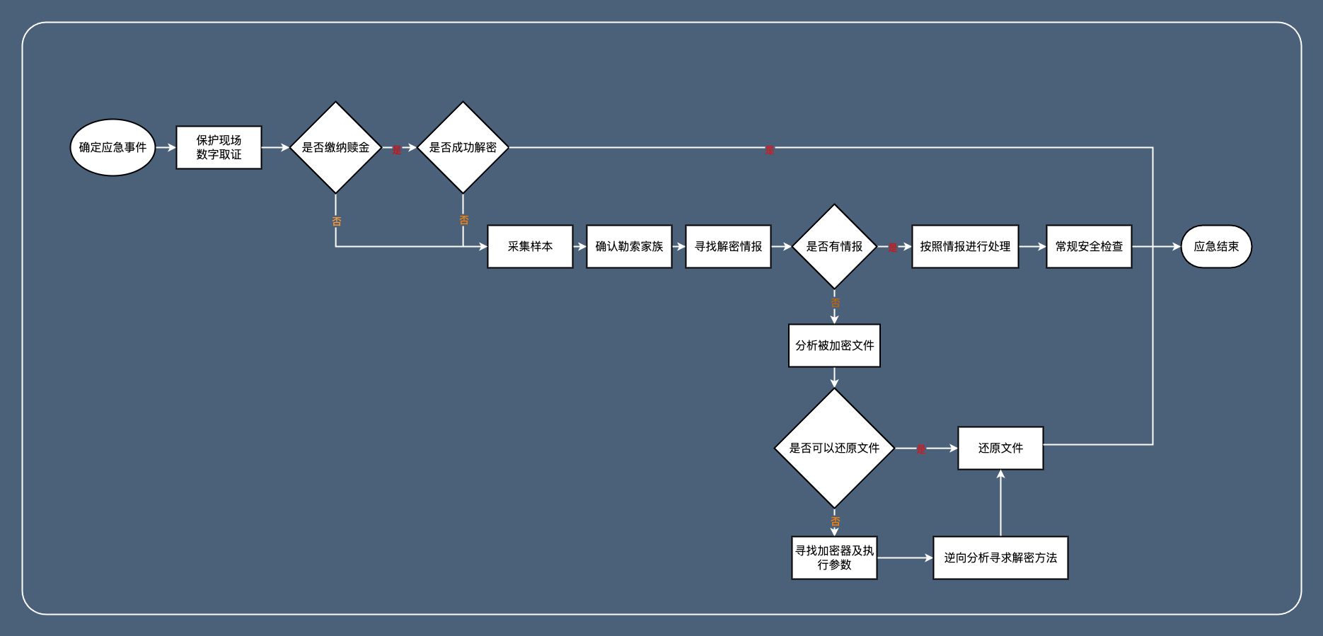 勒索病毒处置流程.drawio