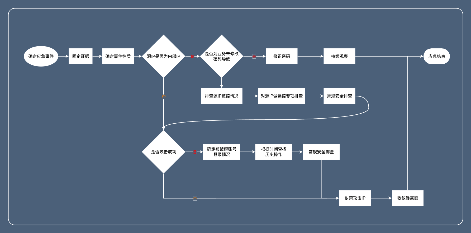 暴力破解处置流程.drawio