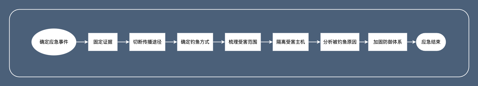 钓鱼攻击处置流程.drawio