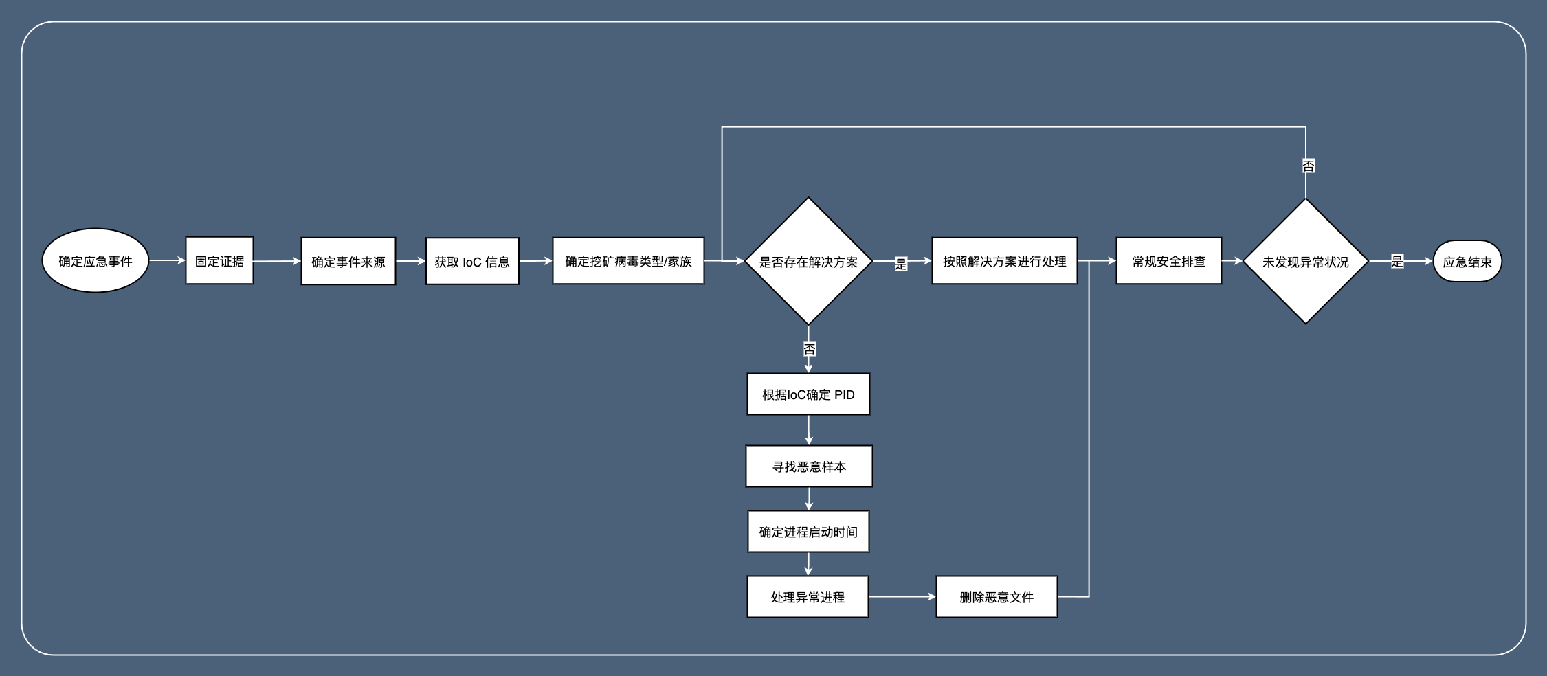 挖矿病毒处置流程.drawio